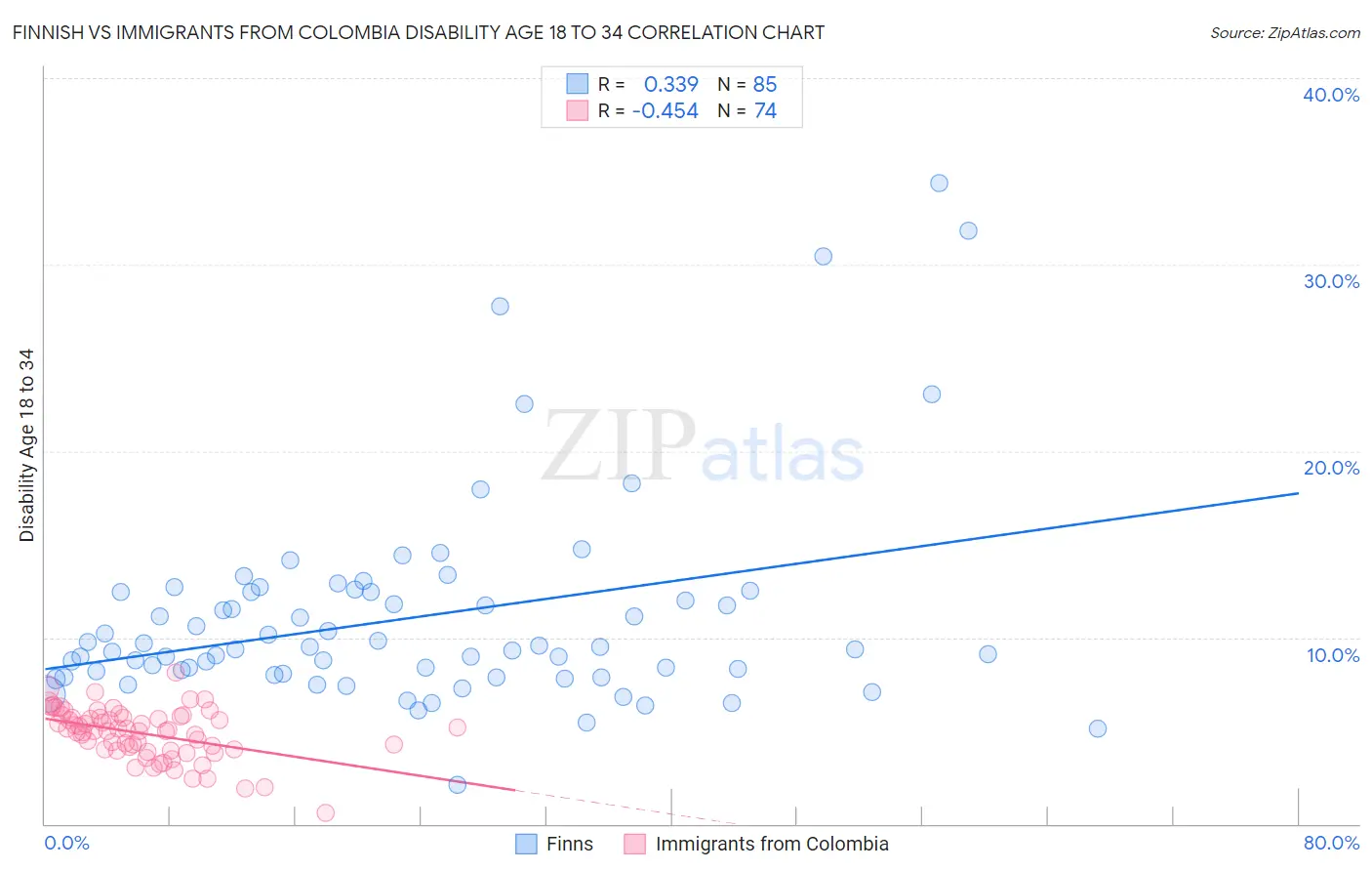 Finnish vs Immigrants from Colombia Disability Age 18 to 34