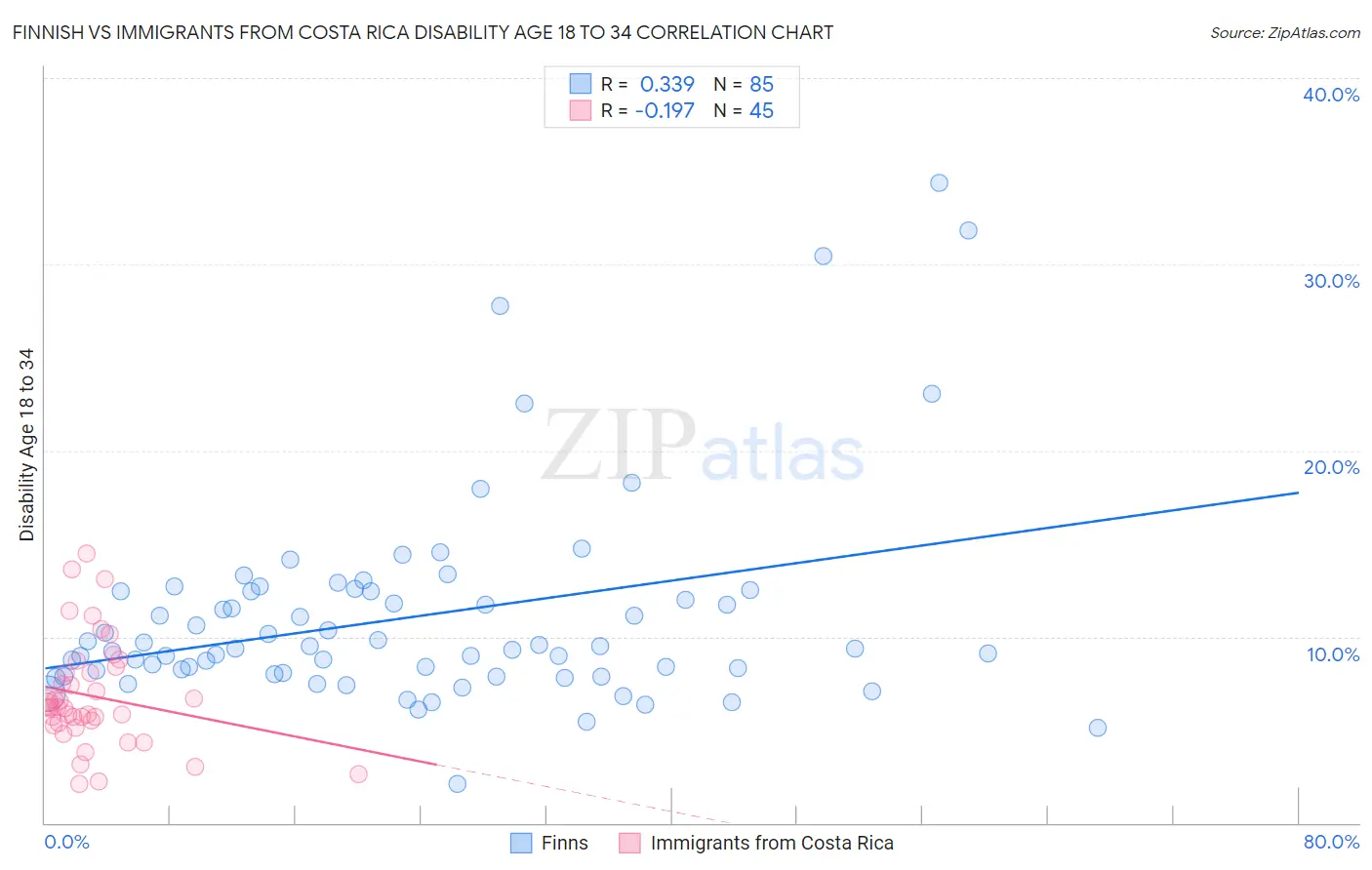 Finnish vs Immigrants from Costa Rica Disability Age 18 to 34