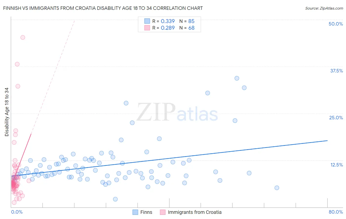 Finnish vs Immigrants from Croatia Disability Age 18 to 34