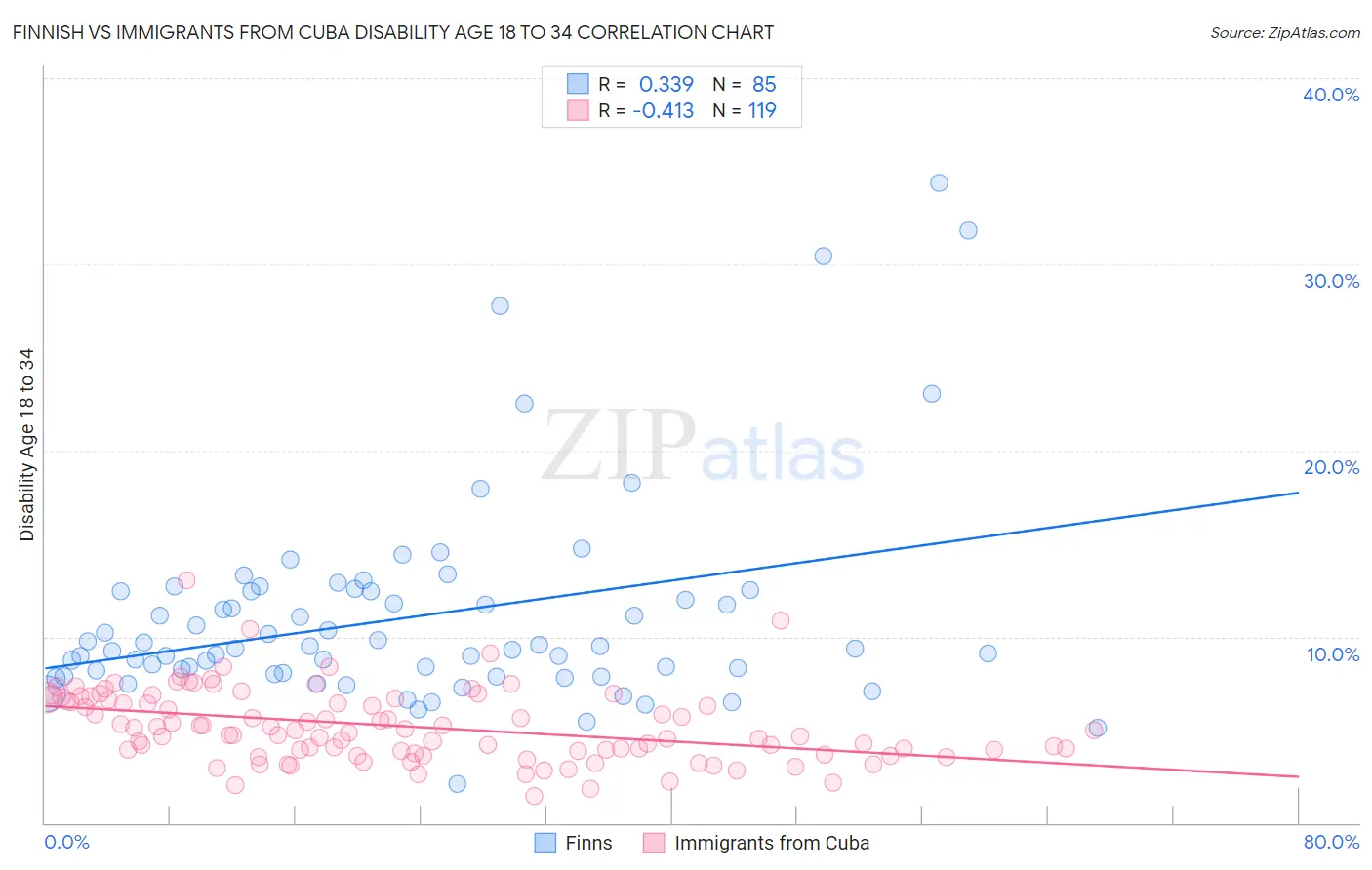 Finnish vs Immigrants from Cuba Disability Age 18 to 34