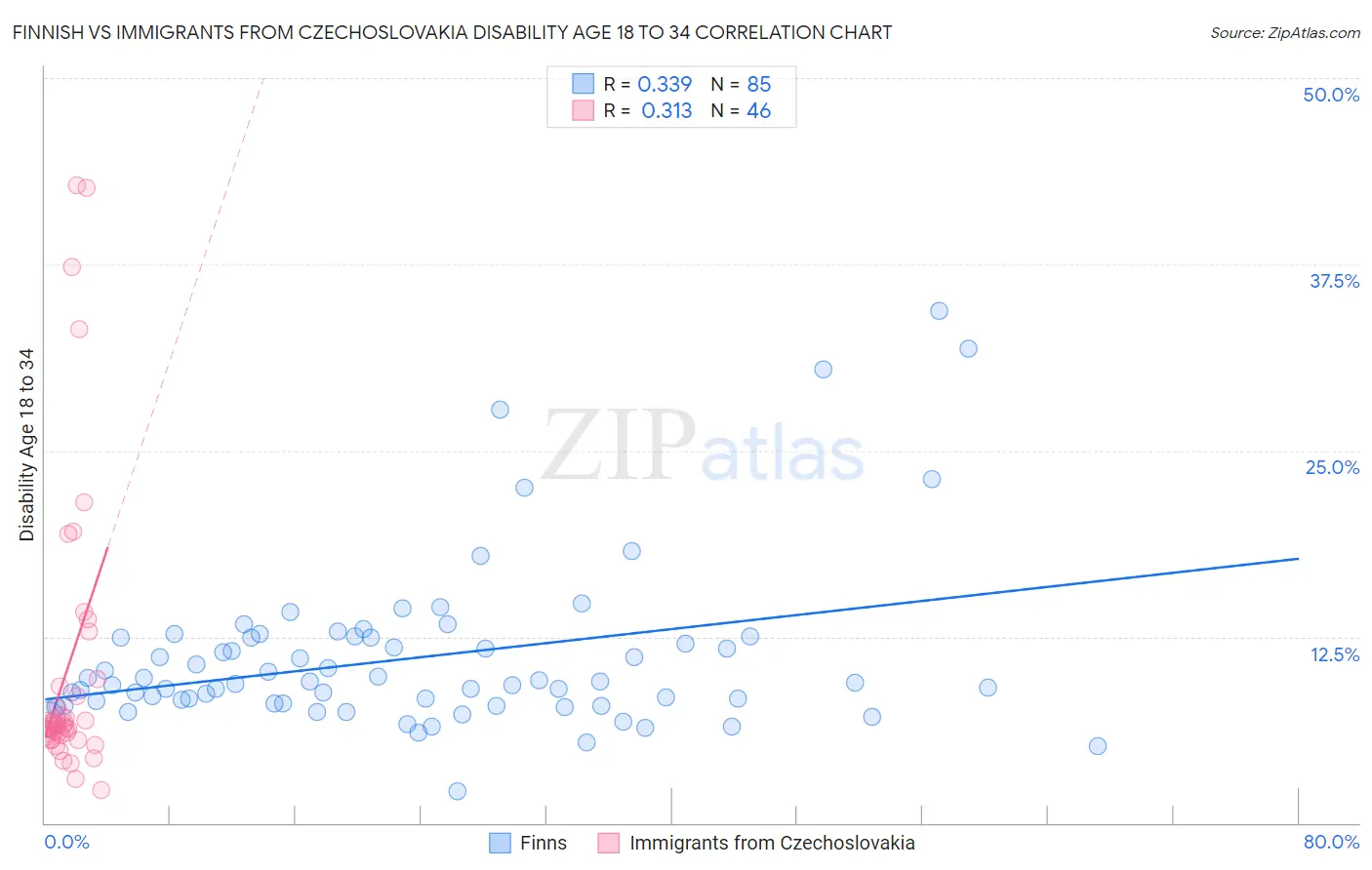 Finnish vs Immigrants from Czechoslovakia Disability Age 18 to 34