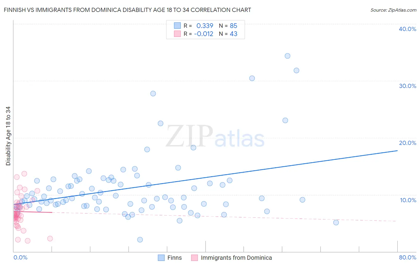 Finnish vs Immigrants from Dominica Disability Age 18 to 34