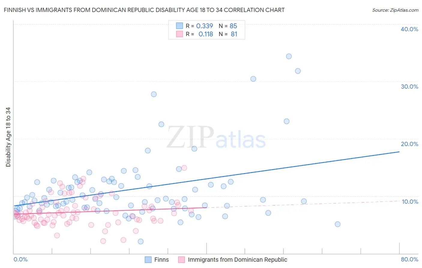 Finnish vs Immigrants from Dominican Republic Disability Age 18 to 34