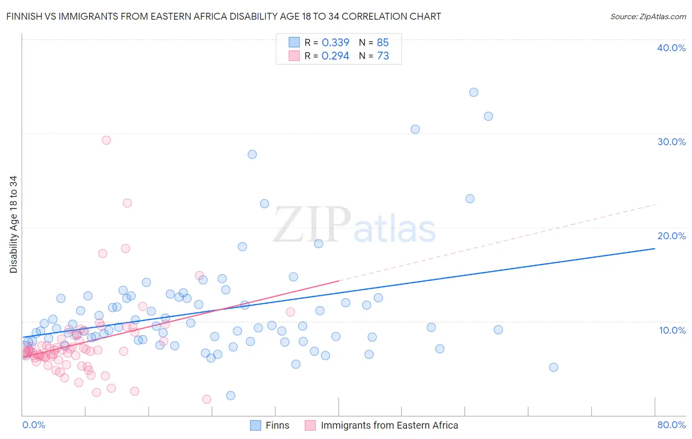 Finnish vs Immigrants from Eastern Africa Disability Age 18 to 34