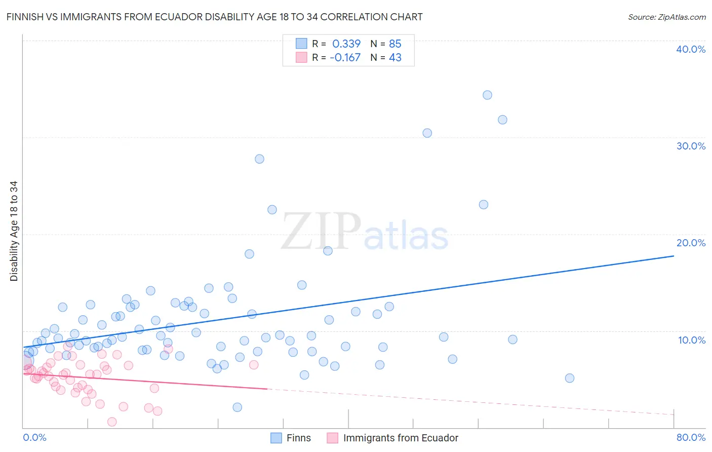 Finnish vs Immigrants from Ecuador Disability Age 18 to 34