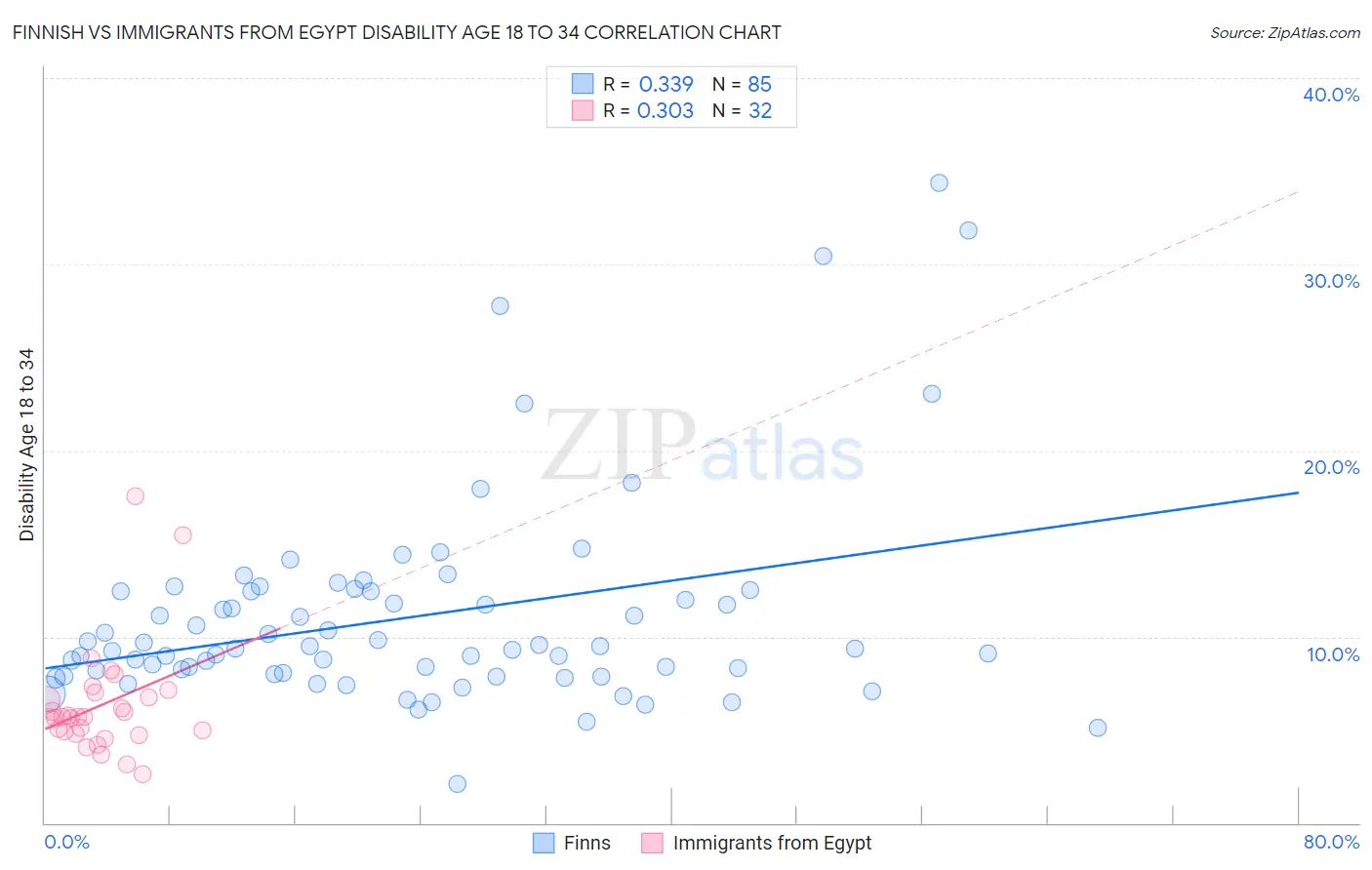 Finnish vs Immigrants from Egypt Disability Age 18 to 34