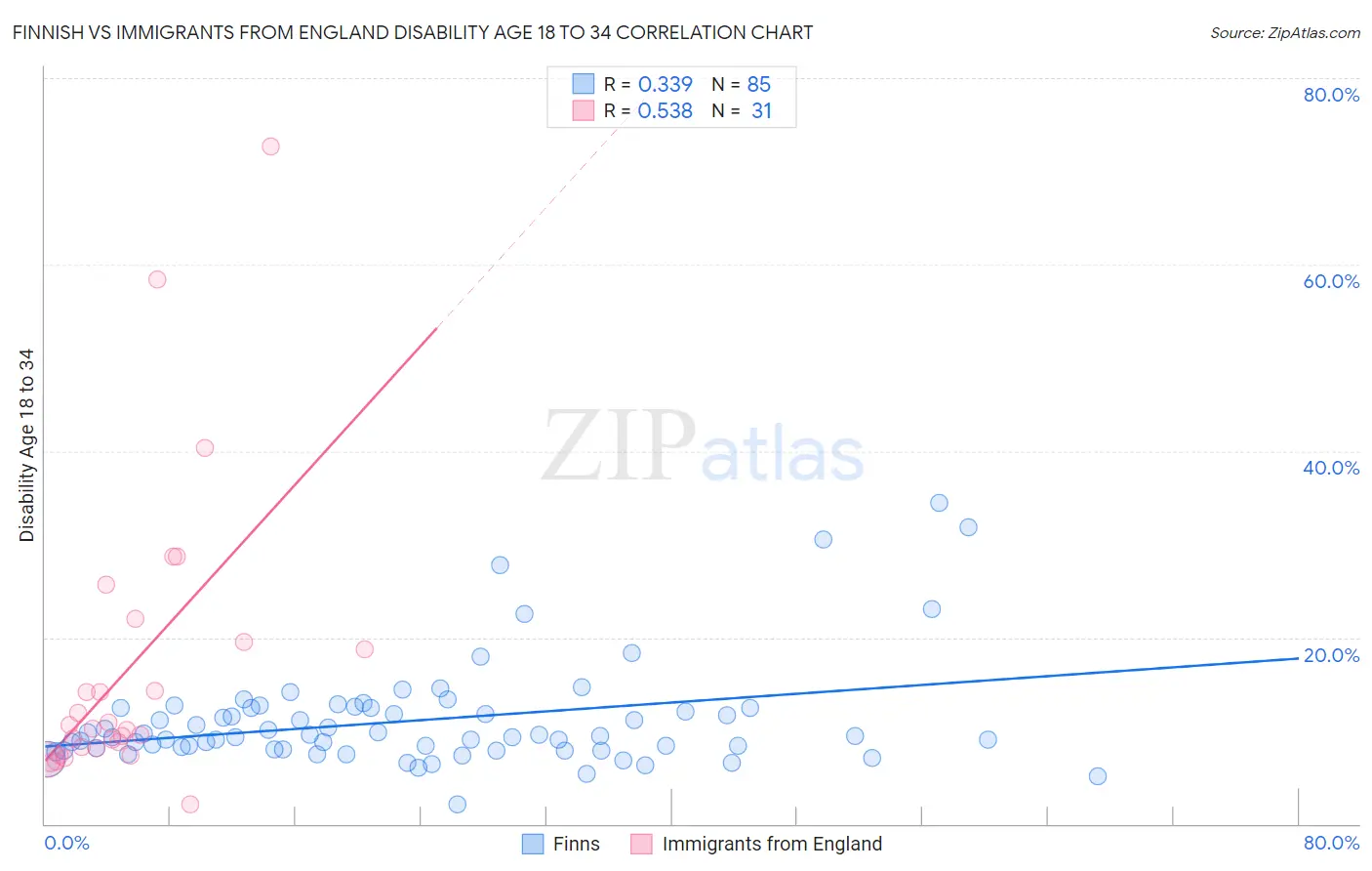 Finnish vs Immigrants from England Disability Age 18 to 34