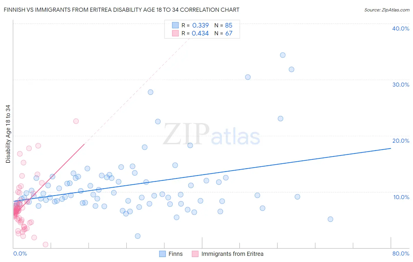 Finnish vs Immigrants from Eritrea Disability Age 18 to 34