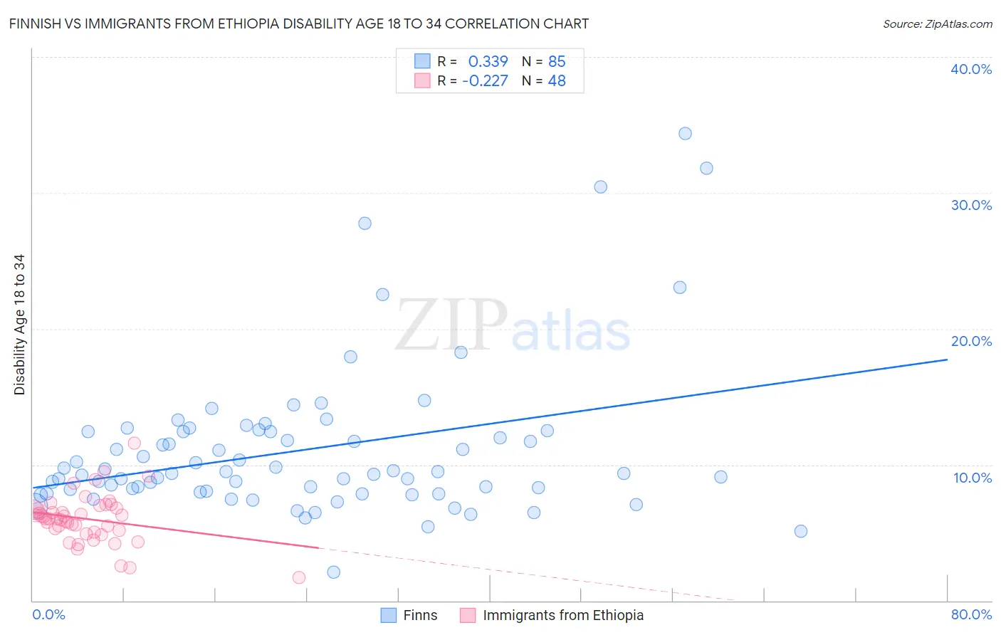 Finnish vs Immigrants from Ethiopia Disability Age 18 to 34