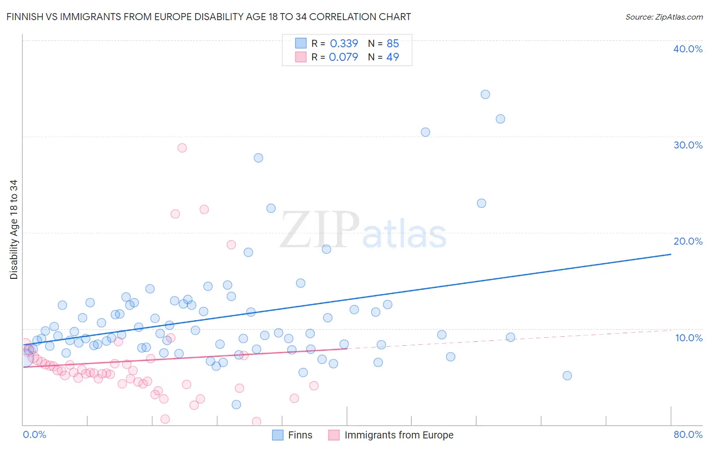 Finnish vs Immigrants from Europe Disability Age 18 to 34