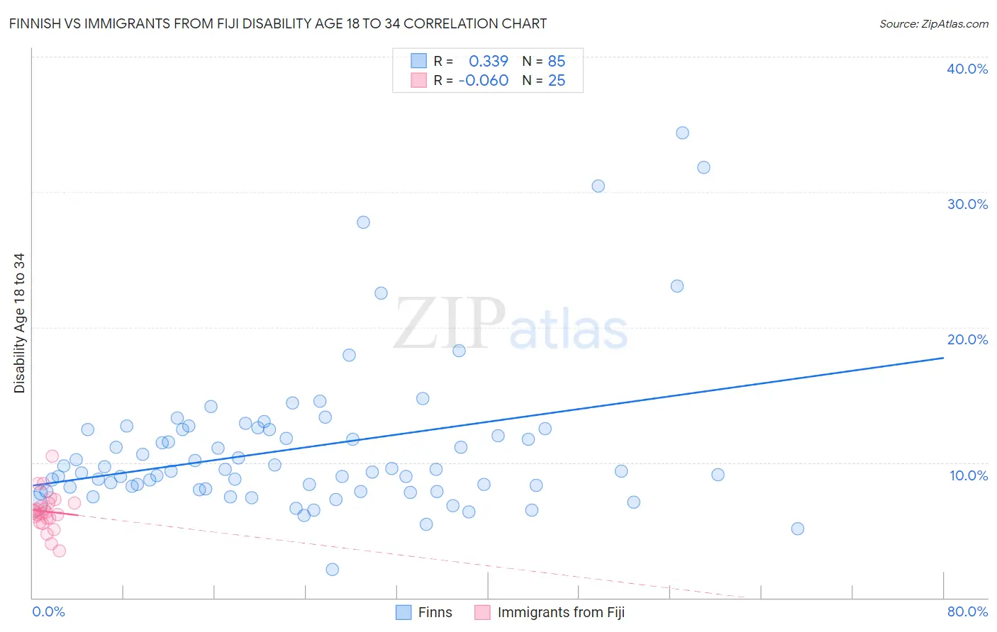 Finnish vs Immigrants from Fiji Disability Age 18 to 34