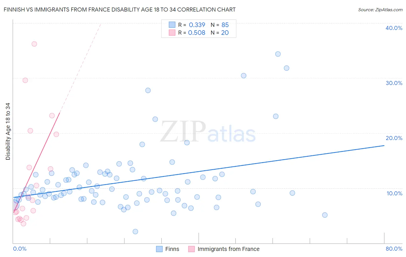 Finnish vs Immigrants from France Disability Age 18 to 34