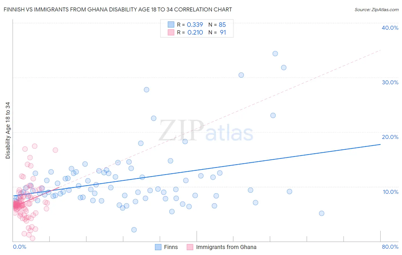 Finnish vs Immigrants from Ghana Disability Age 18 to 34