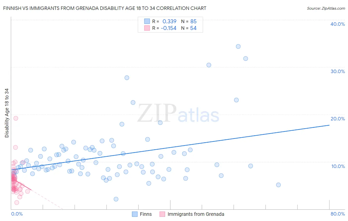 Finnish vs Immigrants from Grenada Disability Age 18 to 34