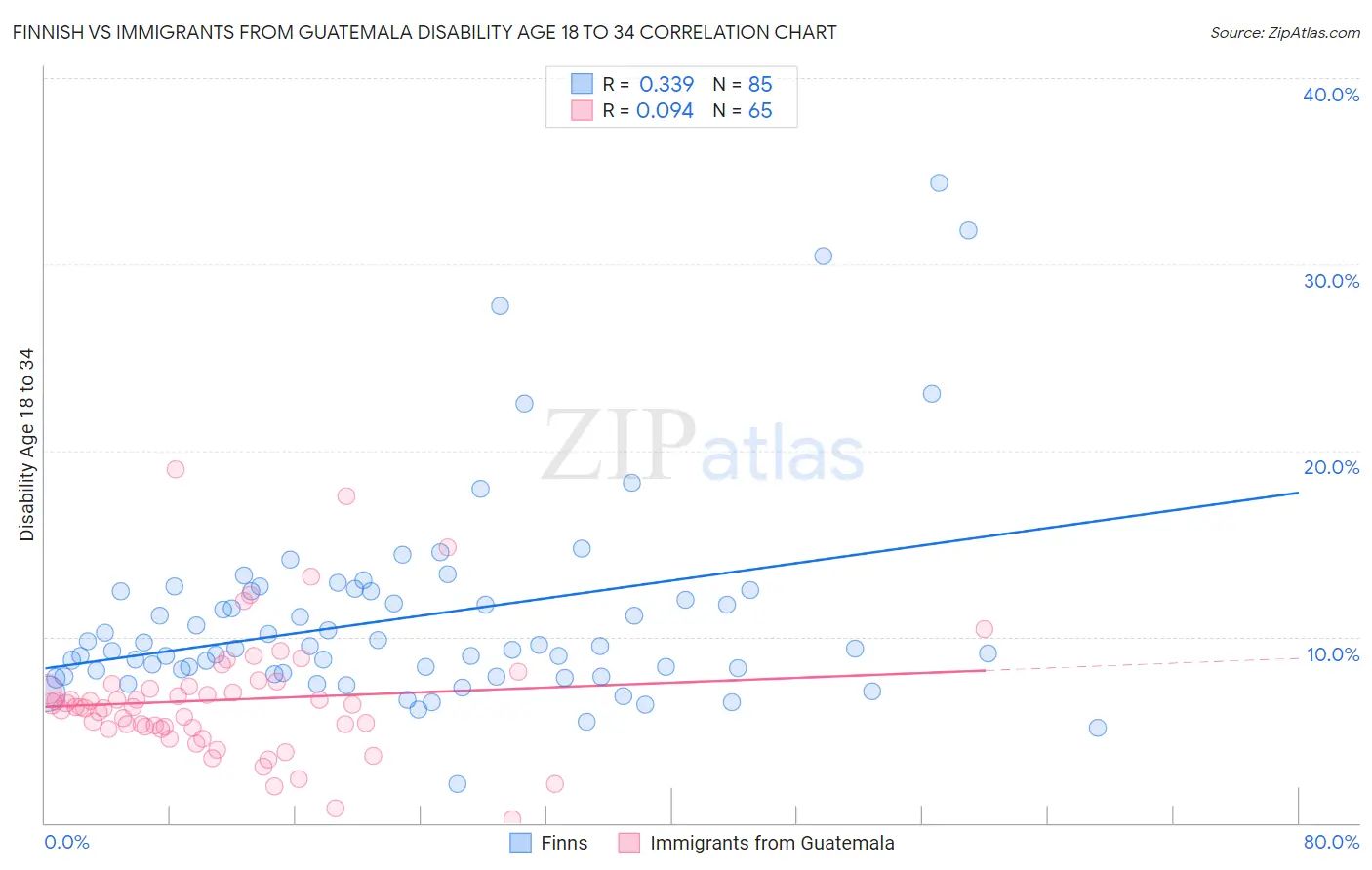 Finnish vs Immigrants from Guatemala Disability Age 18 to 34