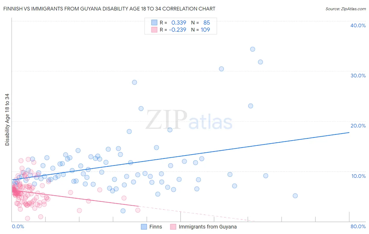 Finnish vs Immigrants from Guyana Disability Age 18 to 34