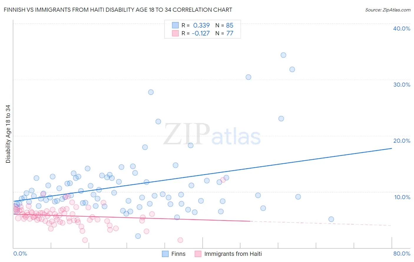 Finnish vs Immigrants from Haiti Disability Age 18 to 34