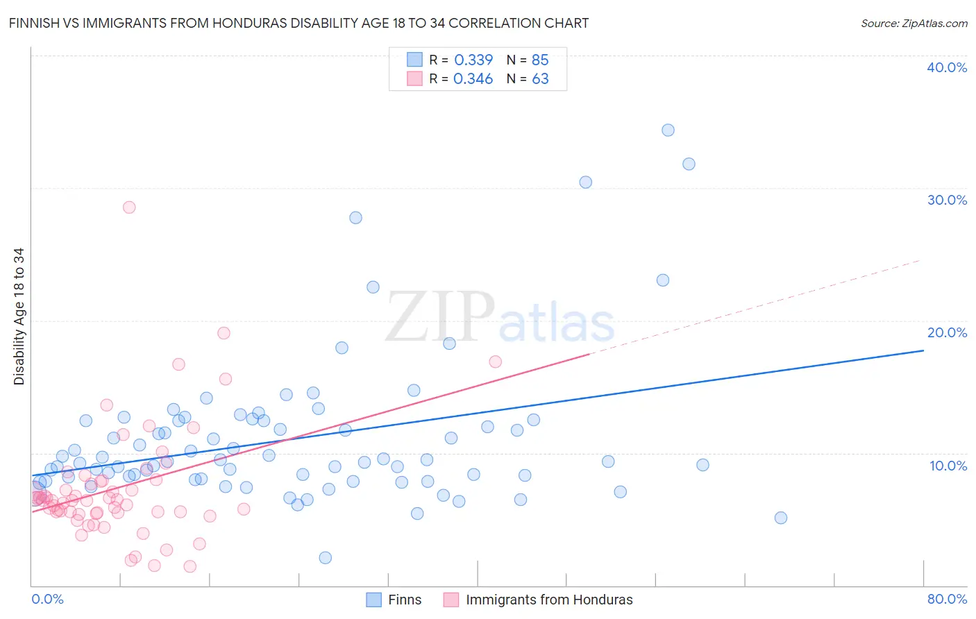 Finnish vs Immigrants from Honduras Disability Age 18 to 34