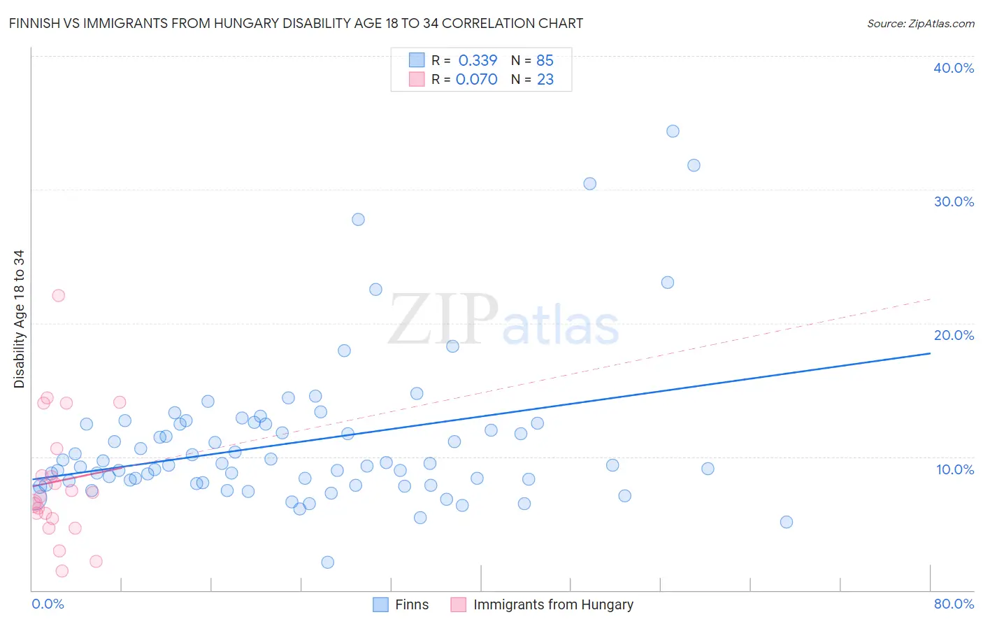 Finnish vs Immigrants from Hungary Disability Age 18 to 34