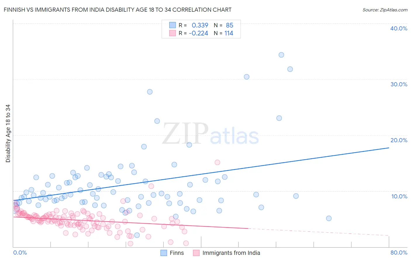 Finnish vs Immigrants from India Disability Age 18 to 34