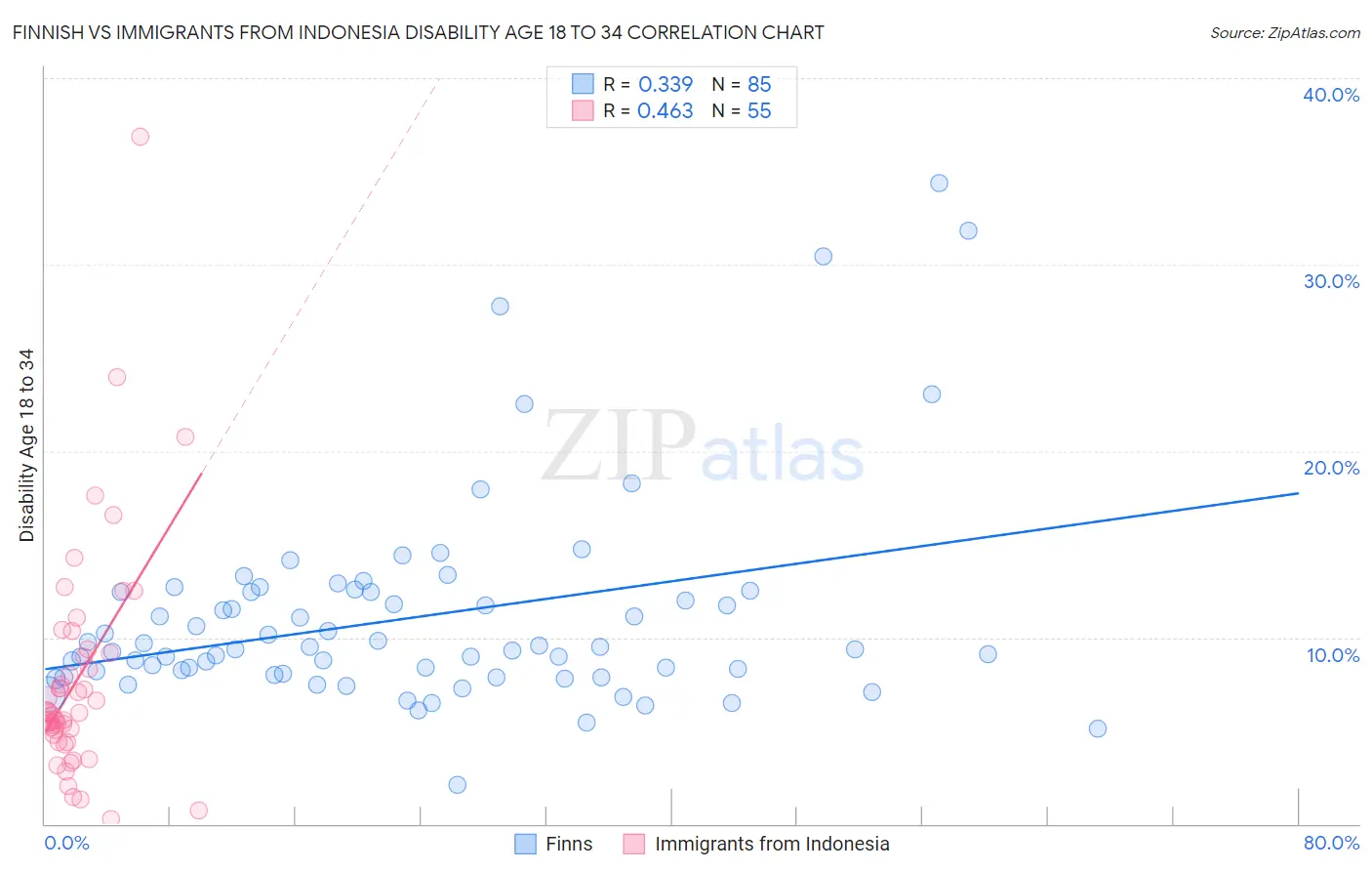 Finnish vs Immigrants from Indonesia Disability Age 18 to 34