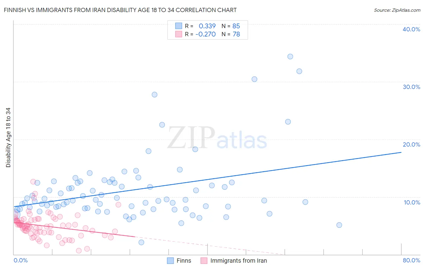 Finnish vs Immigrants from Iran Disability Age 18 to 34