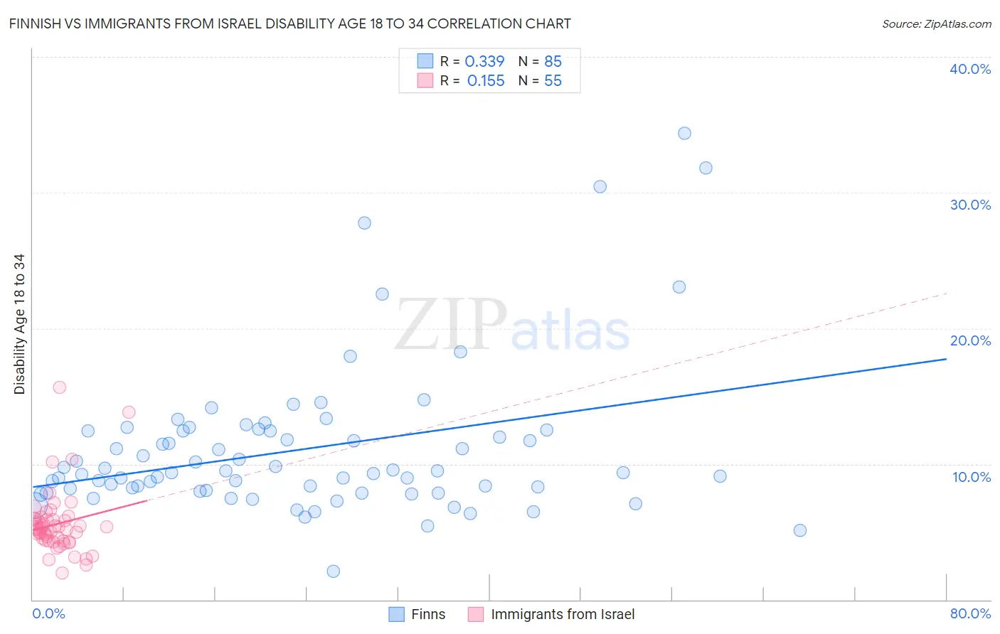 Finnish vs Immigrants from Israel Disability Age 18 to 34