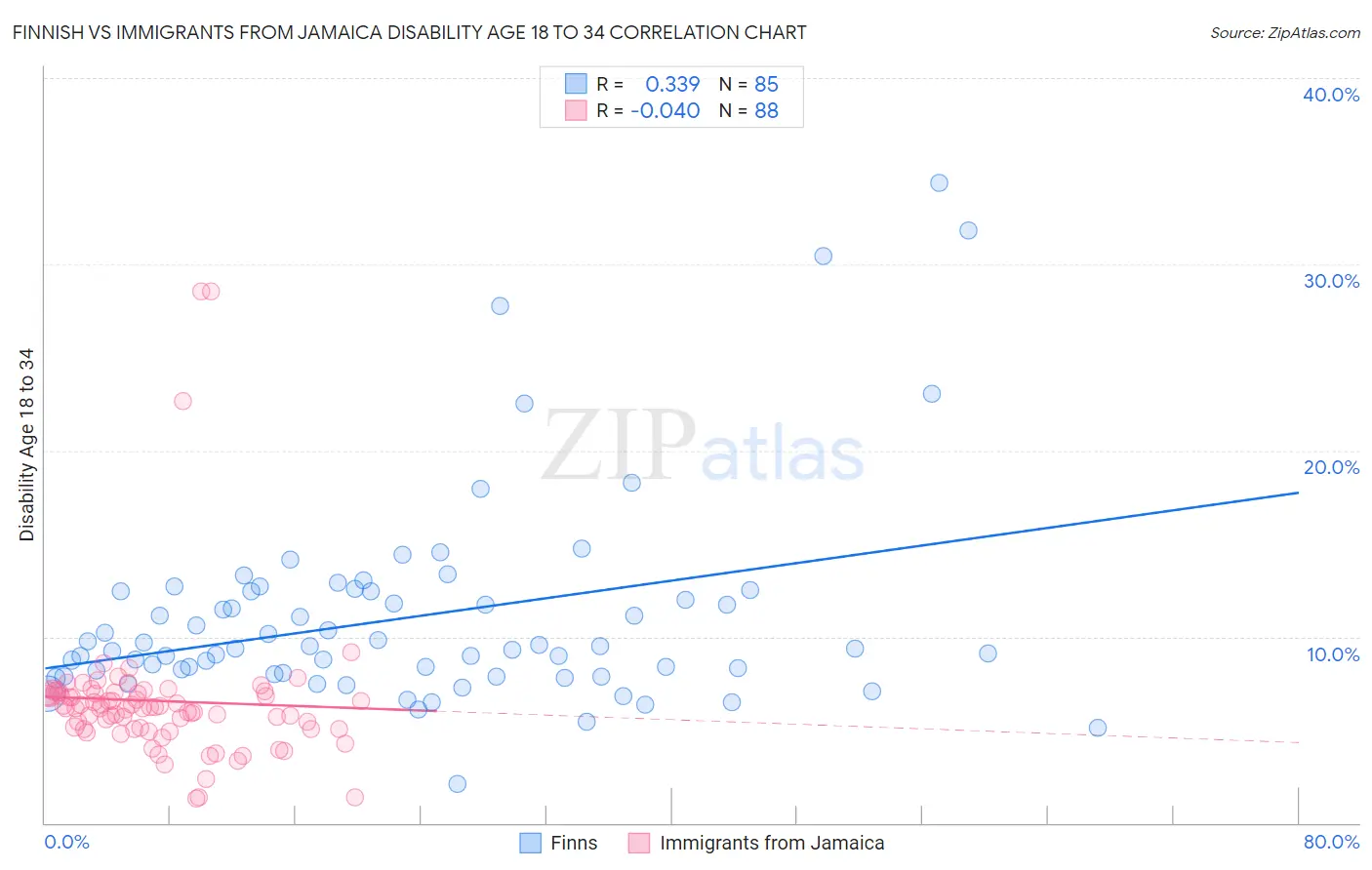 Finnish vs Immigrants from Jamaica Disability Age 18 to 34