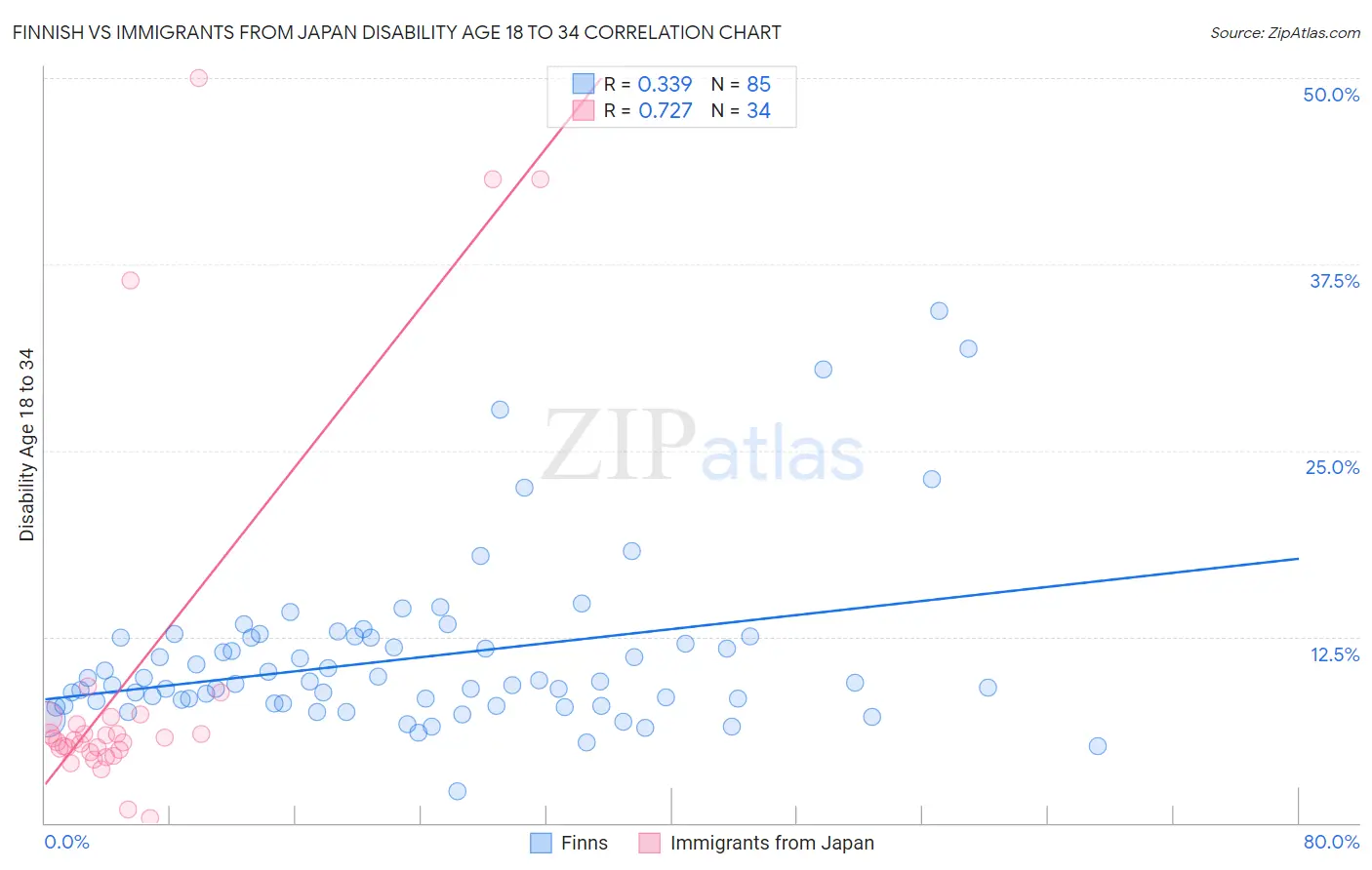 Finnish vs Immigrants from Japan Disability Age 18 to 34