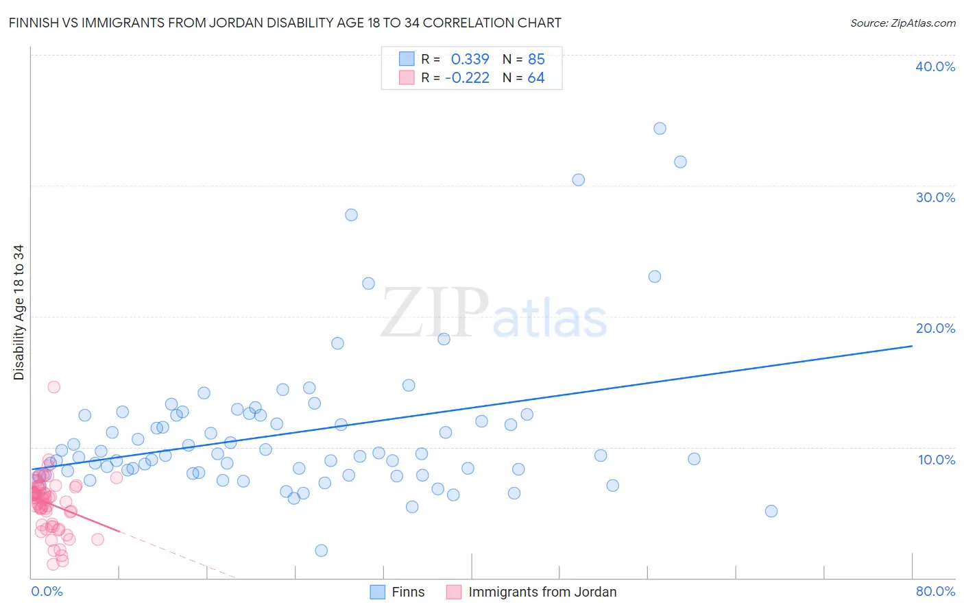 Finnish vs Immigrants from Jordan Disability Age 18 to 34