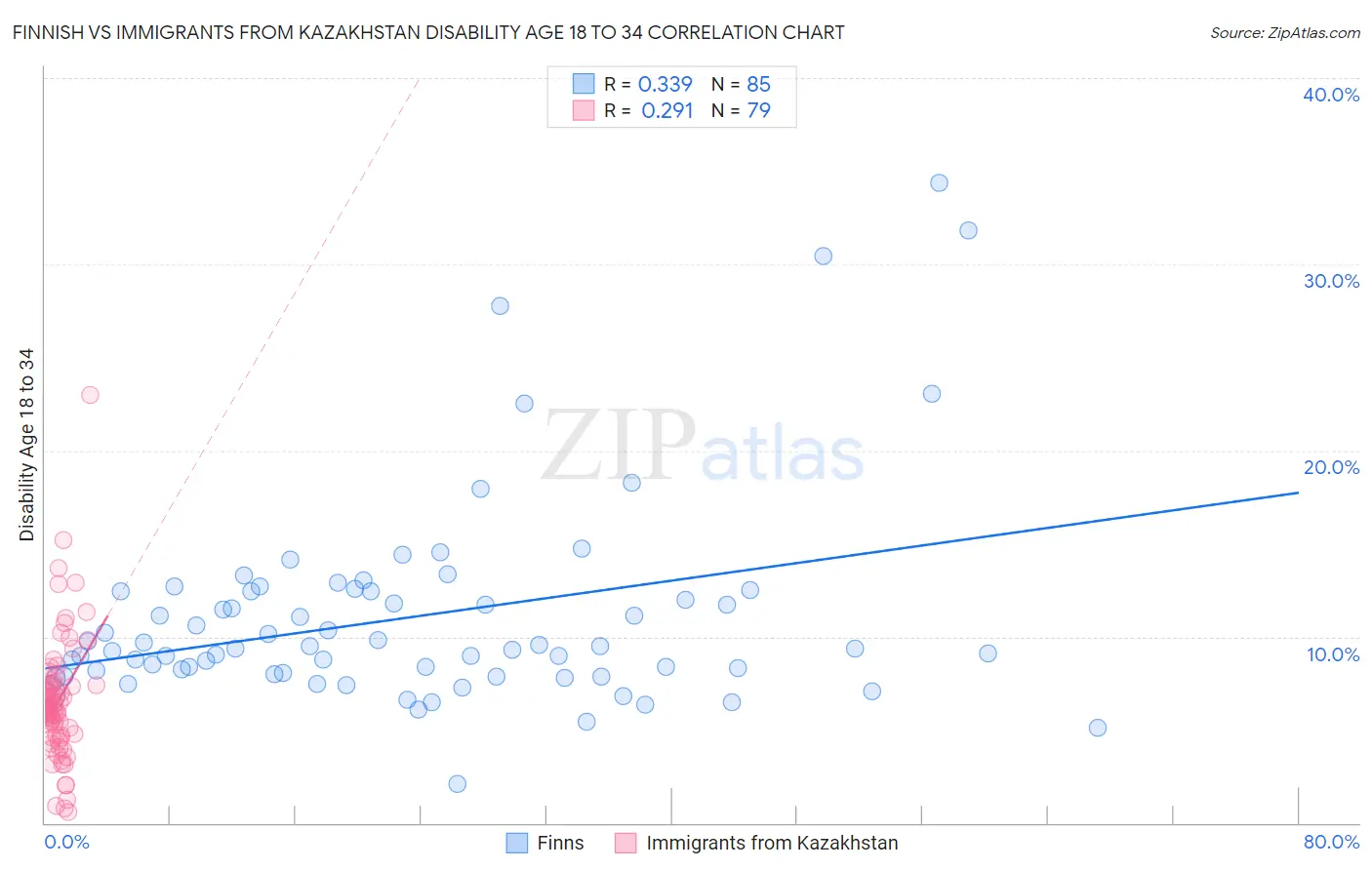 Finnish vs Immigrants from Kazakhstan Disability Age 18 to 34