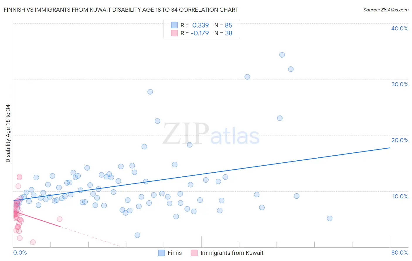 Finnish vs Immigrants from Kuwait Disability Age 18 to 34