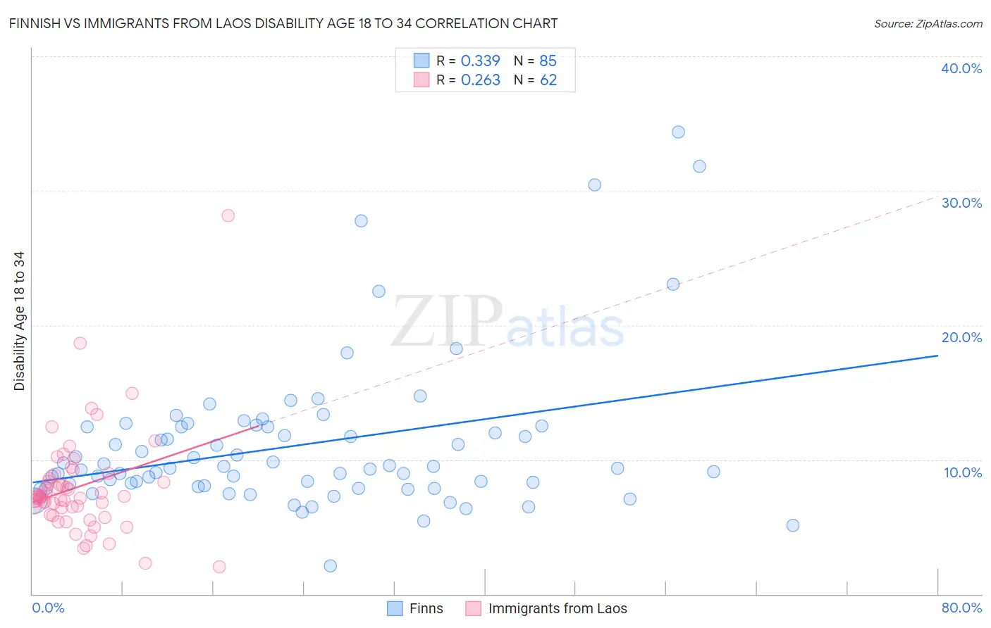 Finnish vs Immigrants from Laos Disability Age 18 to 34