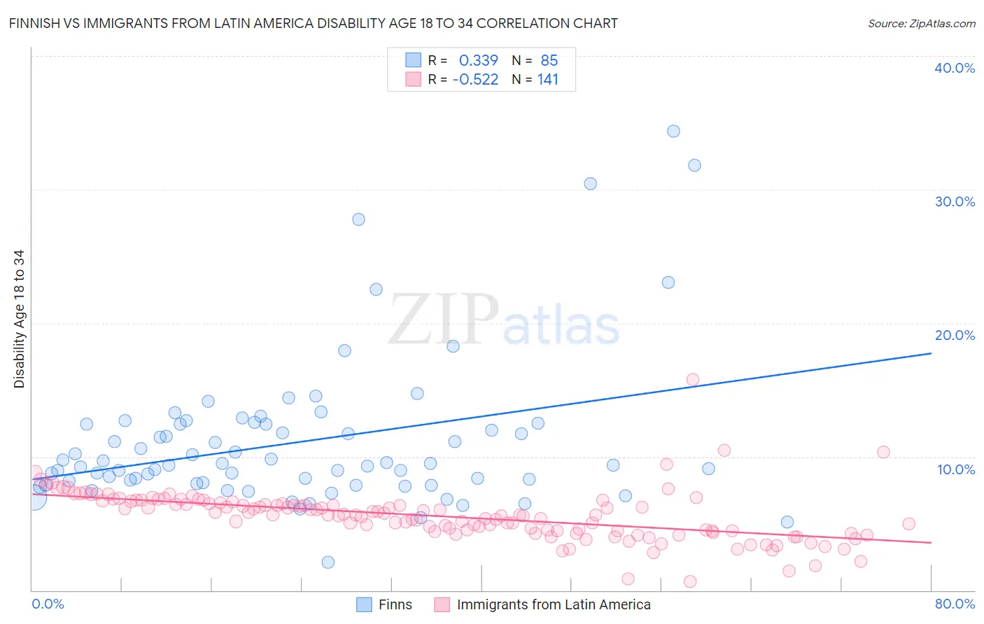 Finnish vs Immigrants from Latin America Disability Age 18 to 34