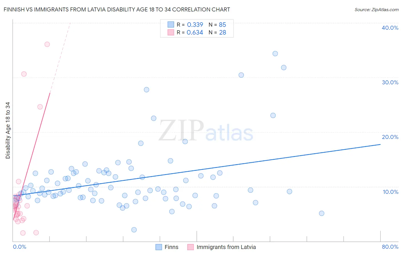 Finnish vs Immigrants from Latvia Disability Age 18 to 34