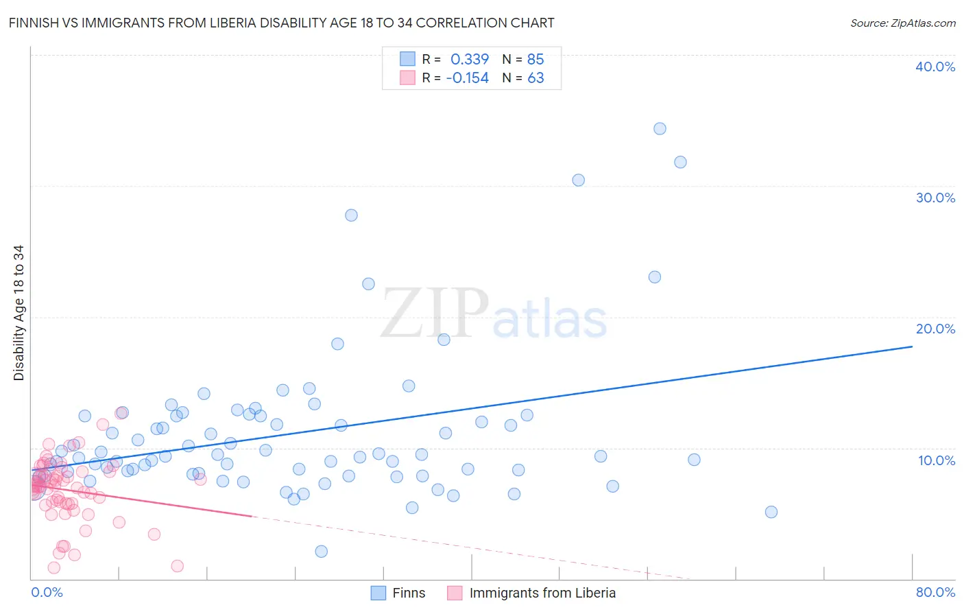 Finnish vs Immigrants from Liberia Disability Age 18 to 34