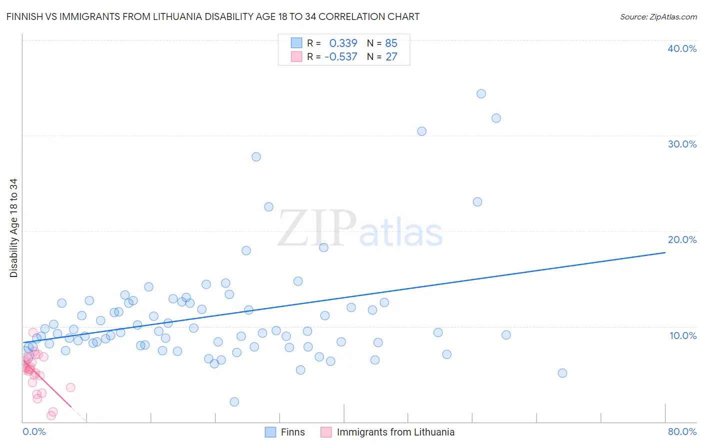 Finnish vs Immigrants from Lithuania Disability Age 18 to 34