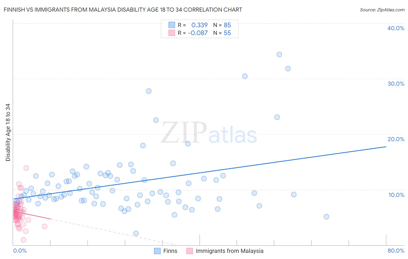 Finnish vs Immigrants from Malaysia Disability Age 18 to 34