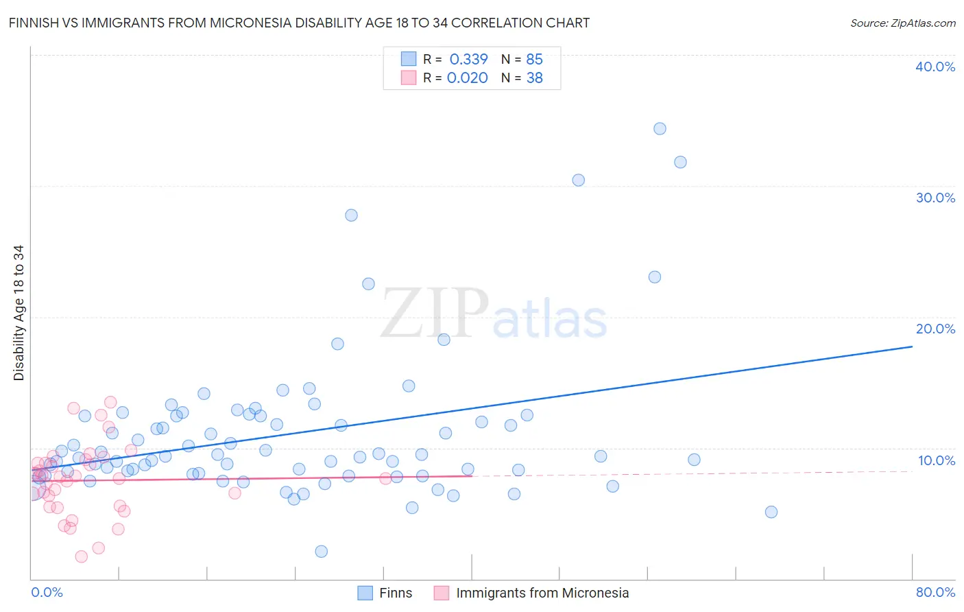 Finnish vs Immigrants from Micronesia Disability Age 18 to 34