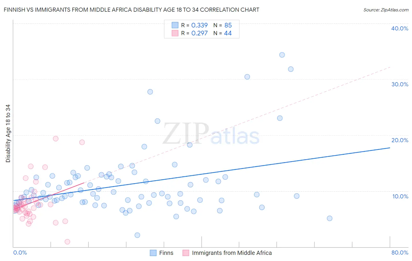 Finnish vs Immigrants from Middle Africa Disability Age 18 to 34