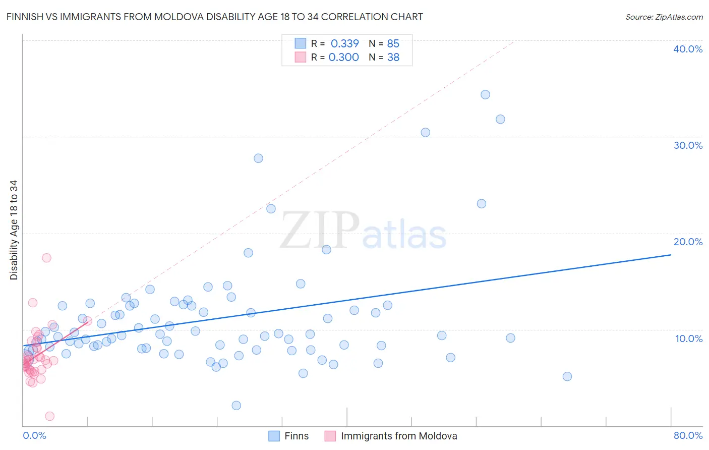 Finnish vs Immigrants from Moldova Disability Age 18 to 34