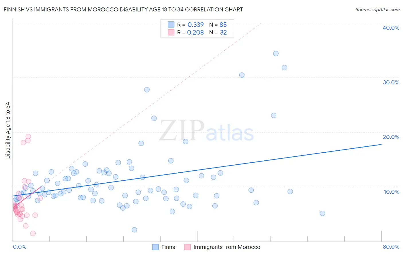 Finnish vs Immigrants from Morocco Disability Age 18 to 34