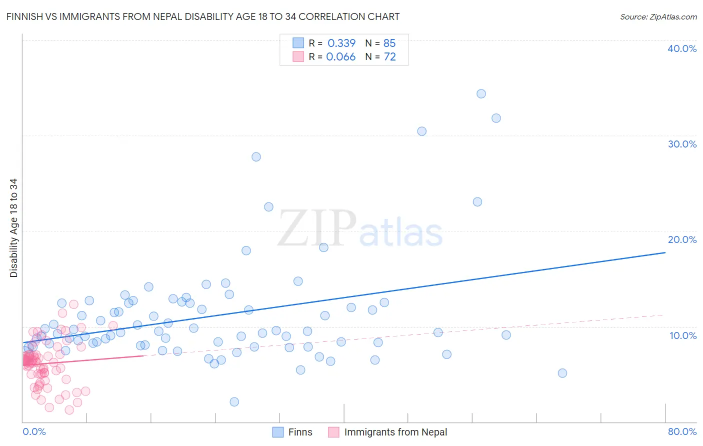 Finnish vs Immigrants from Nepal Disability Age 18 to 34