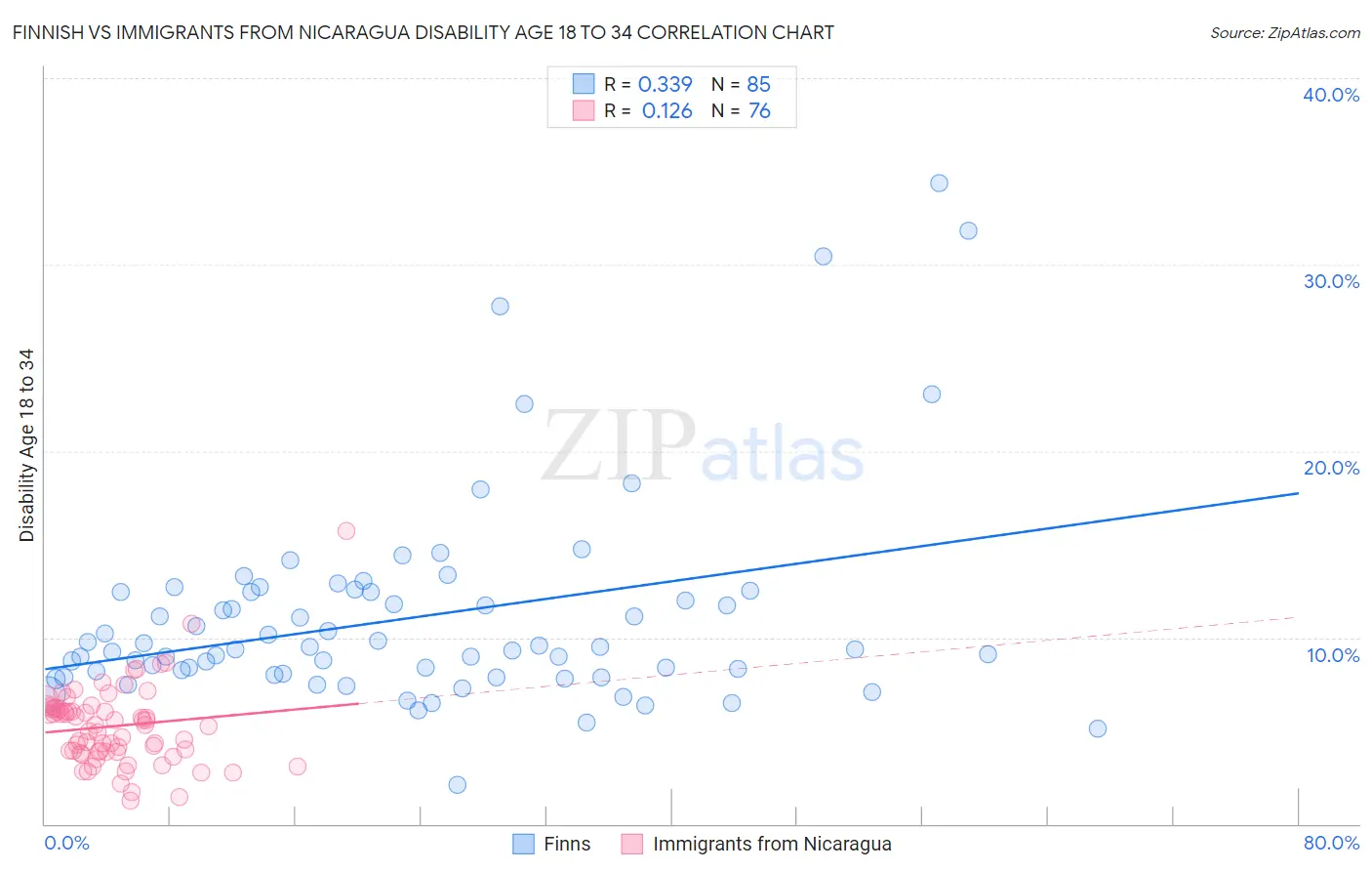 Finnish vs Immigrants from Nicaragua Disability Age 18 to 34