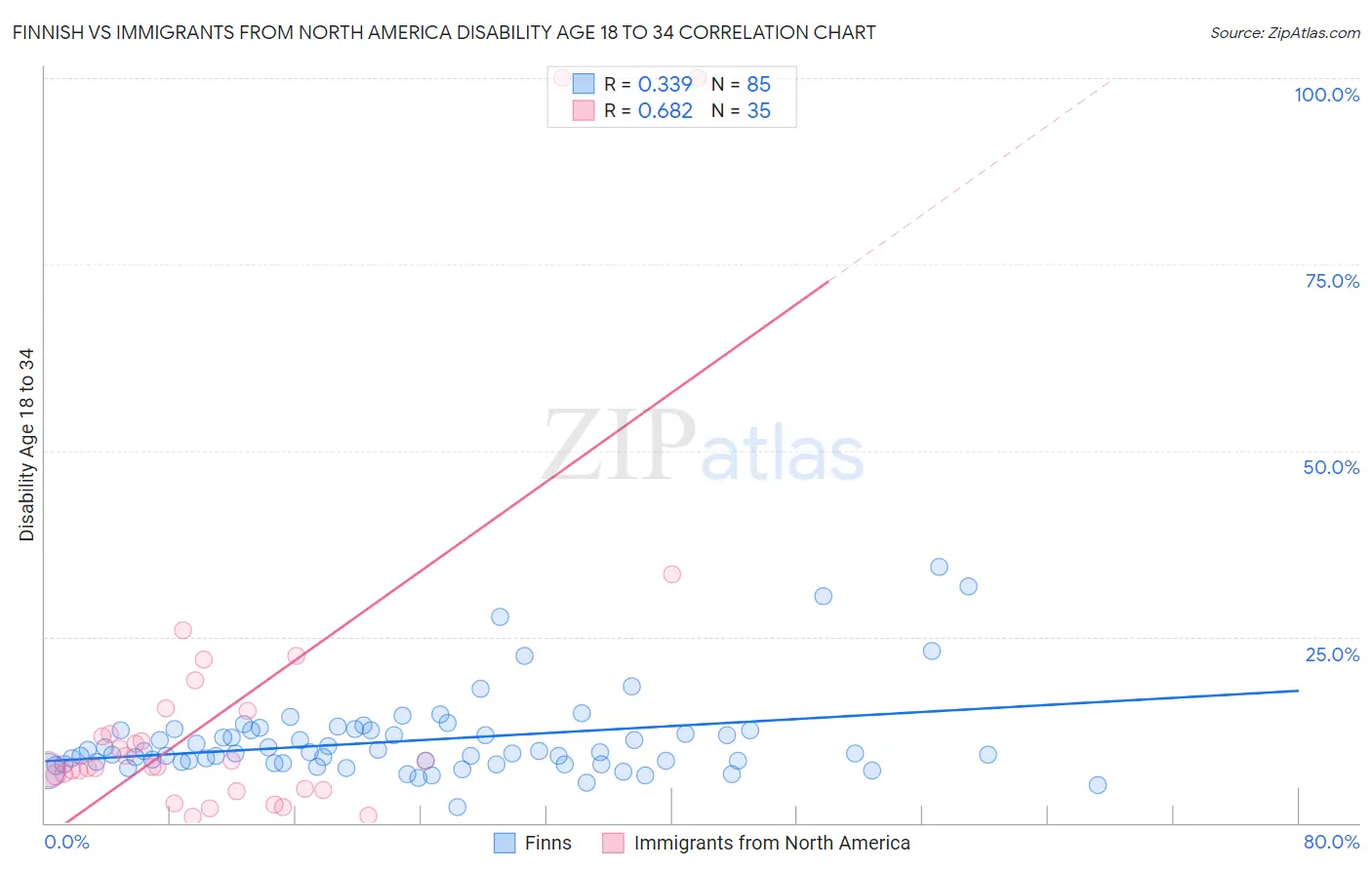 Finnish vs Immigrants from North America Disability Age 18 to 34