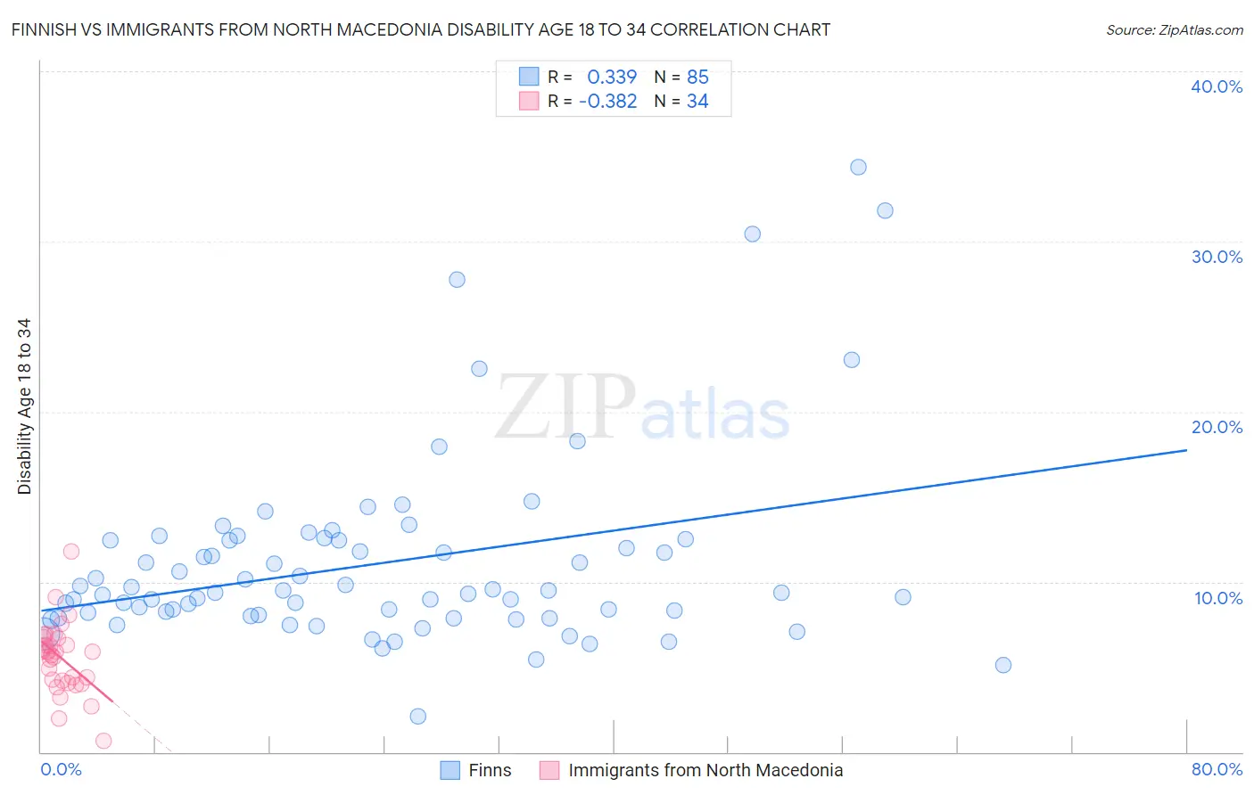 Finnish vs Immigrants from North Macedonia Disability Age 18 to 34