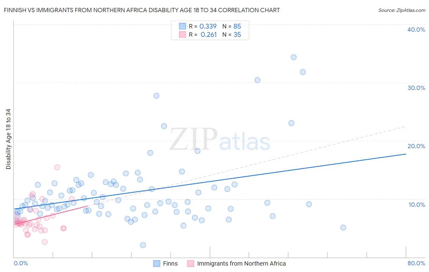 Finnish vs Immigrants from Northern Africa Disability Age 18 to 34