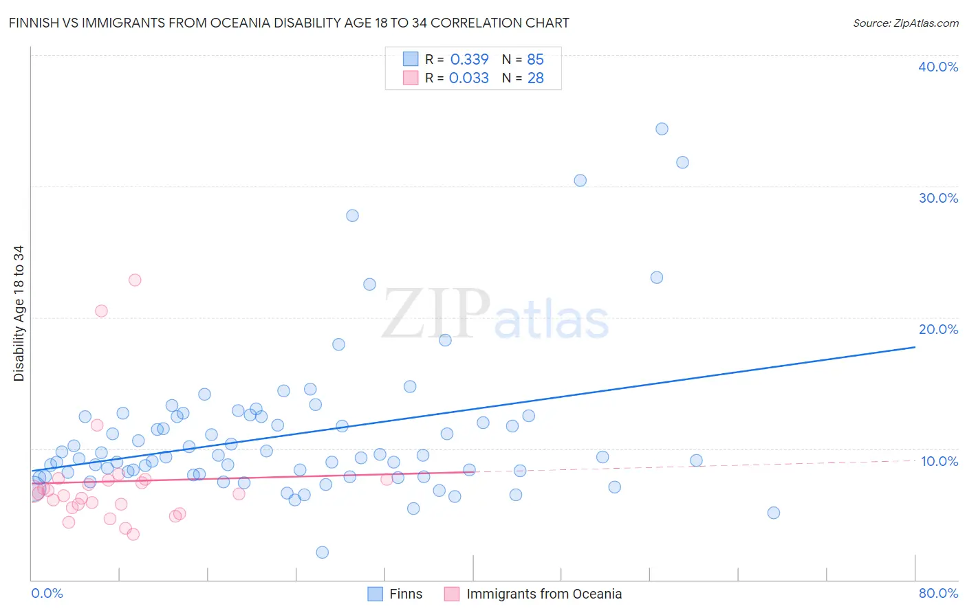 Finnish vs Immigrants from Oceania Disability Age 18 to 34