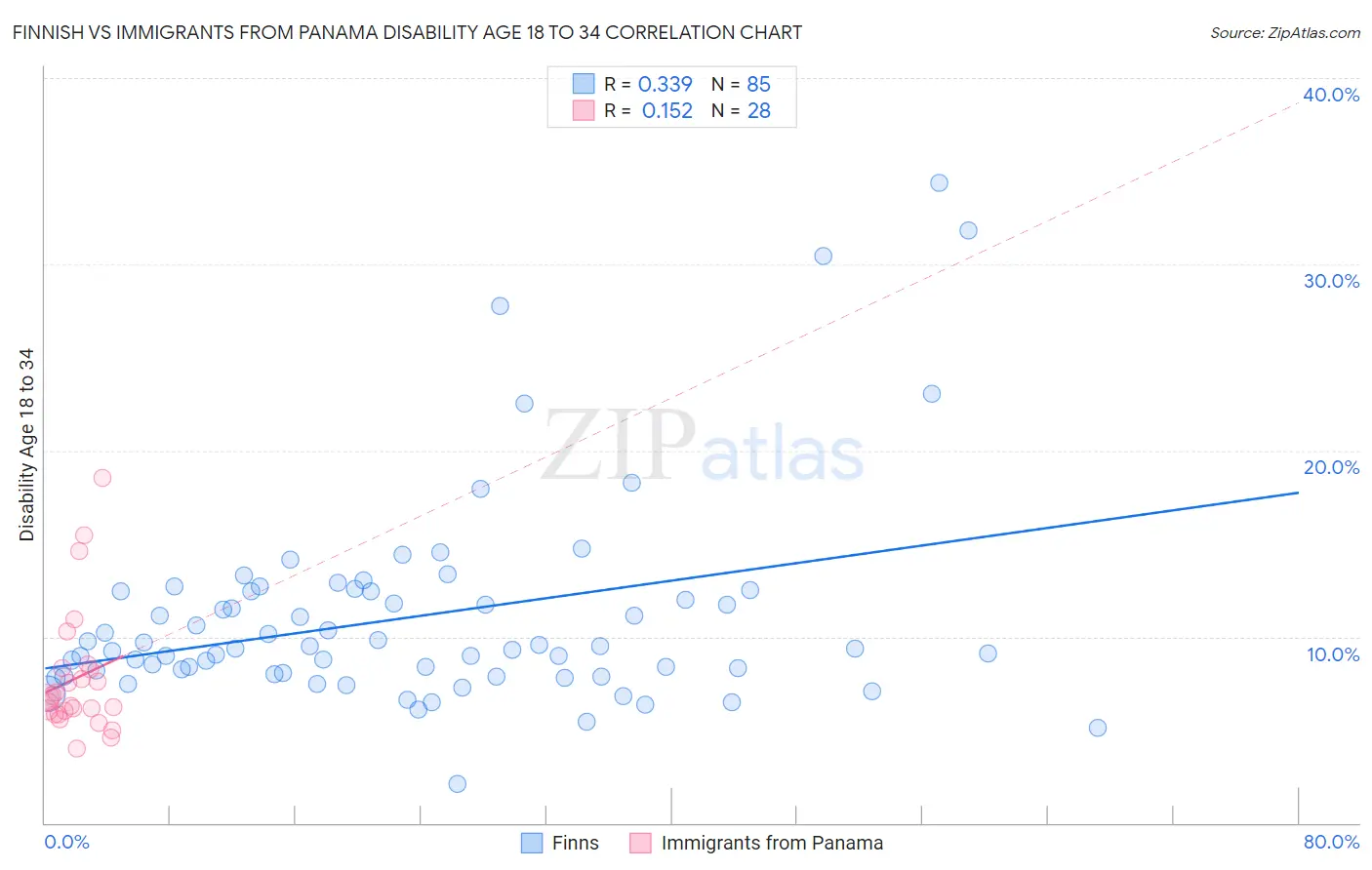 Finnish vs Immigrants from Panama Disability Age 18 to 34