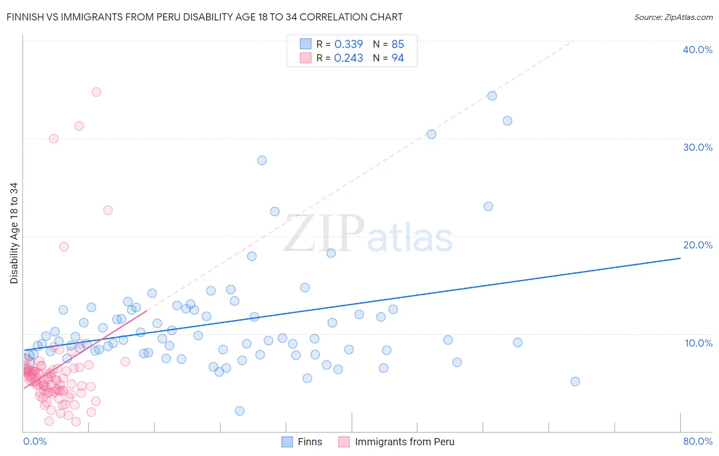 Finnish vs Immigrants from Peru Disability Age 18 to 34